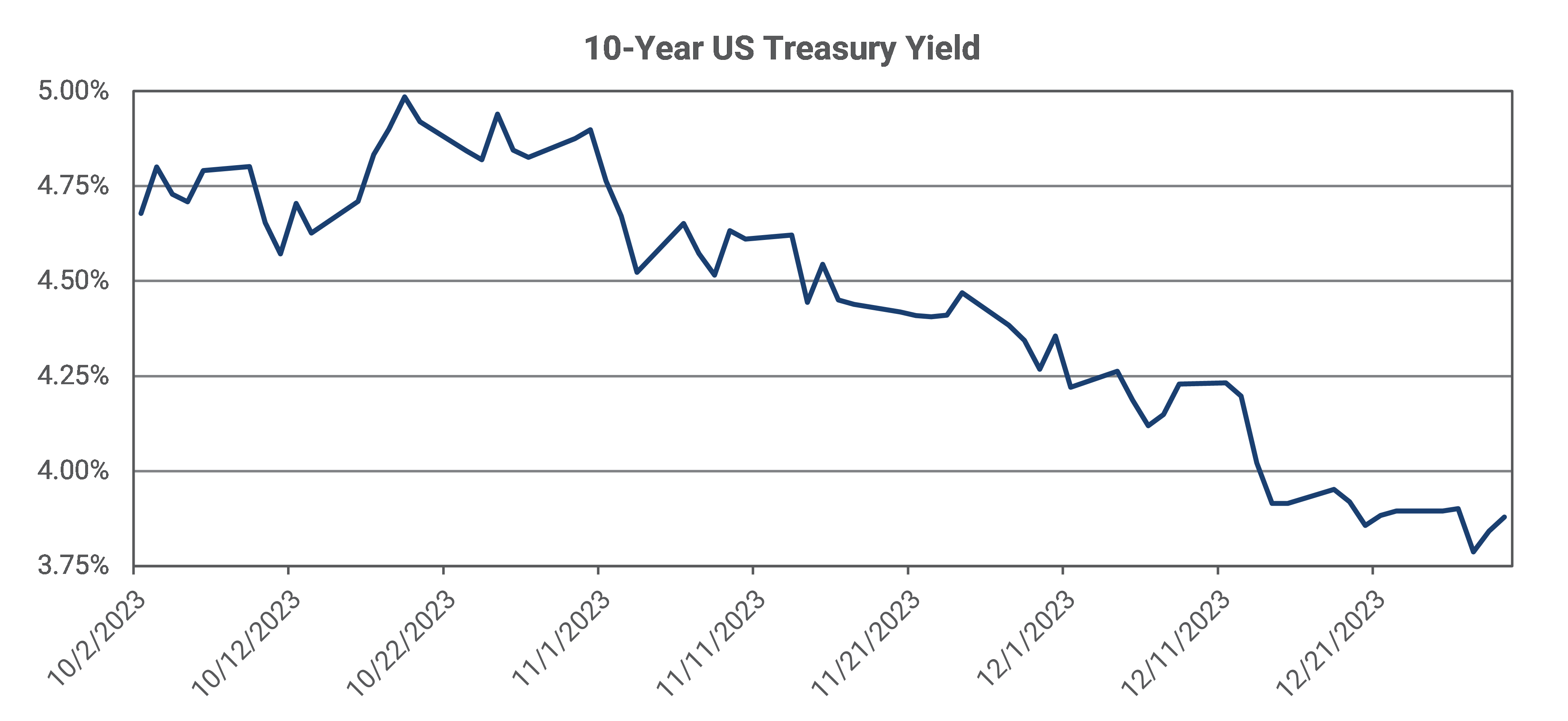 10 Year Treasury Yield Graph