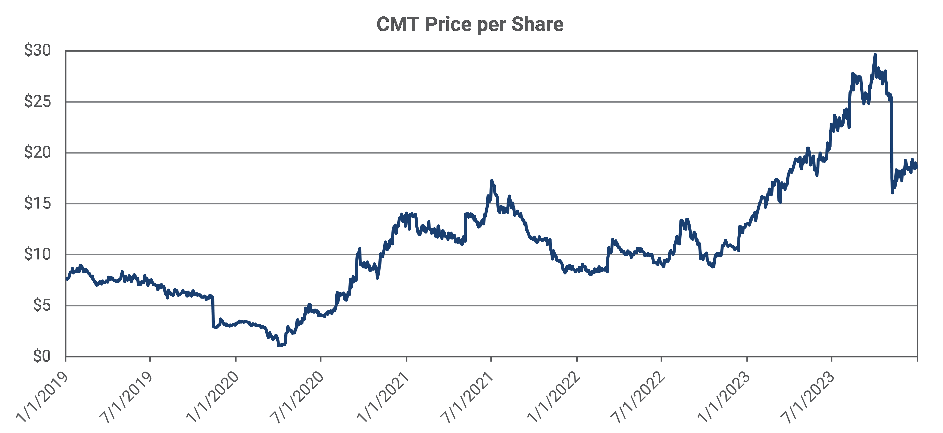 CMT Price Per Share Graph