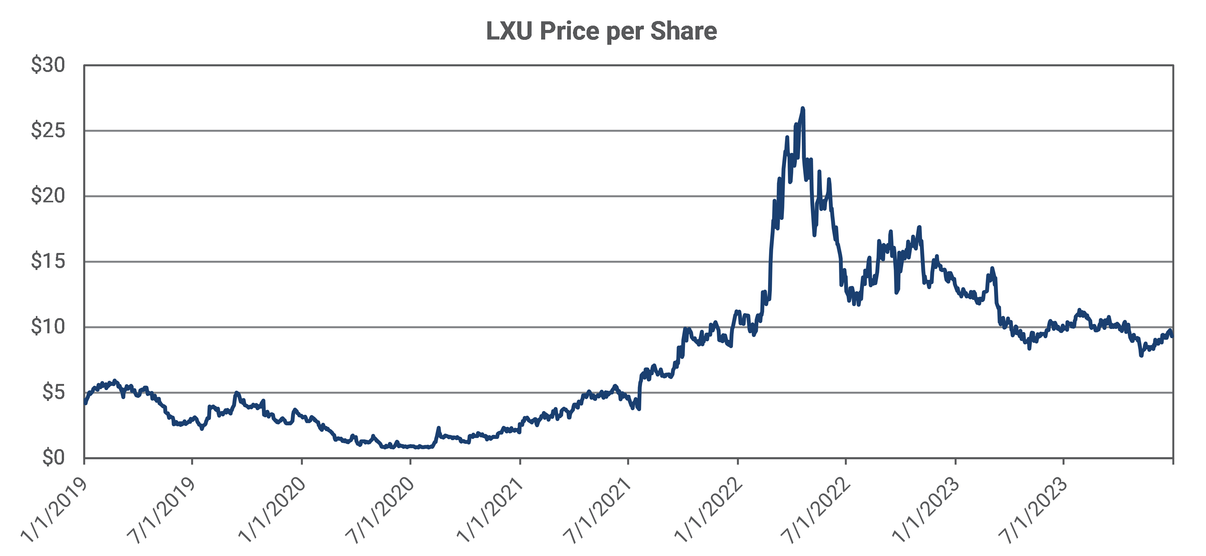 LXU Price Per Share Graph