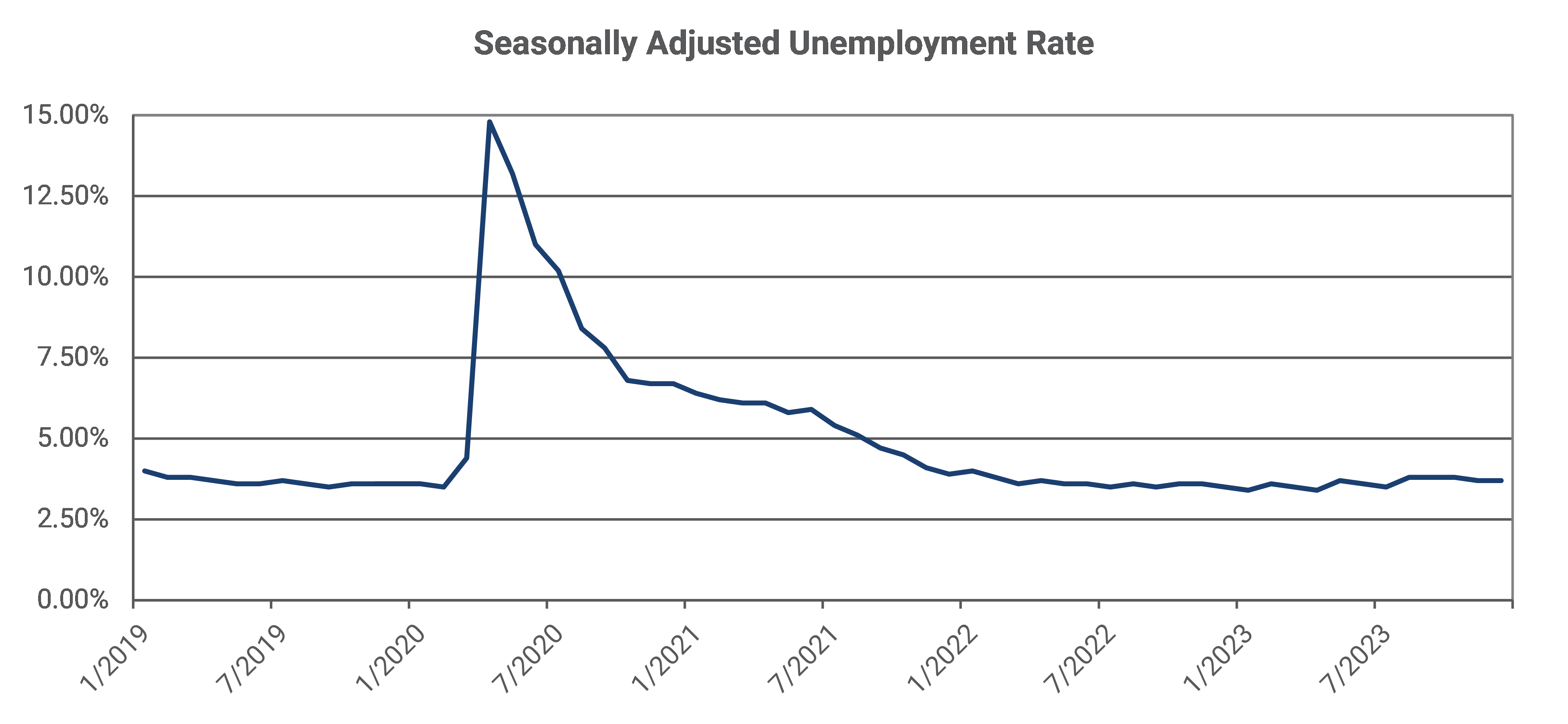 Seasonally Adjusted Unemployment Graph