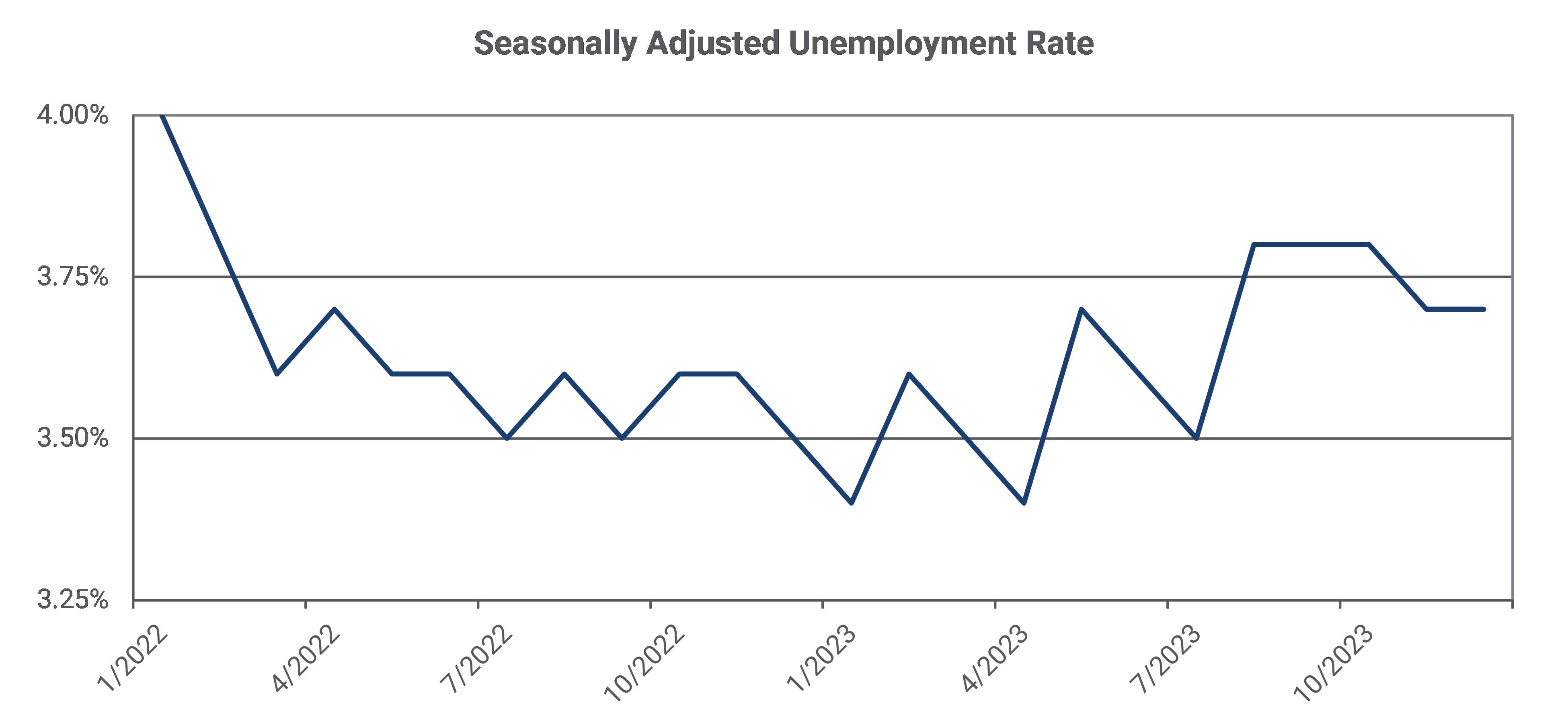 Seasonally Adjusted Unemployment Graph 2022-2023