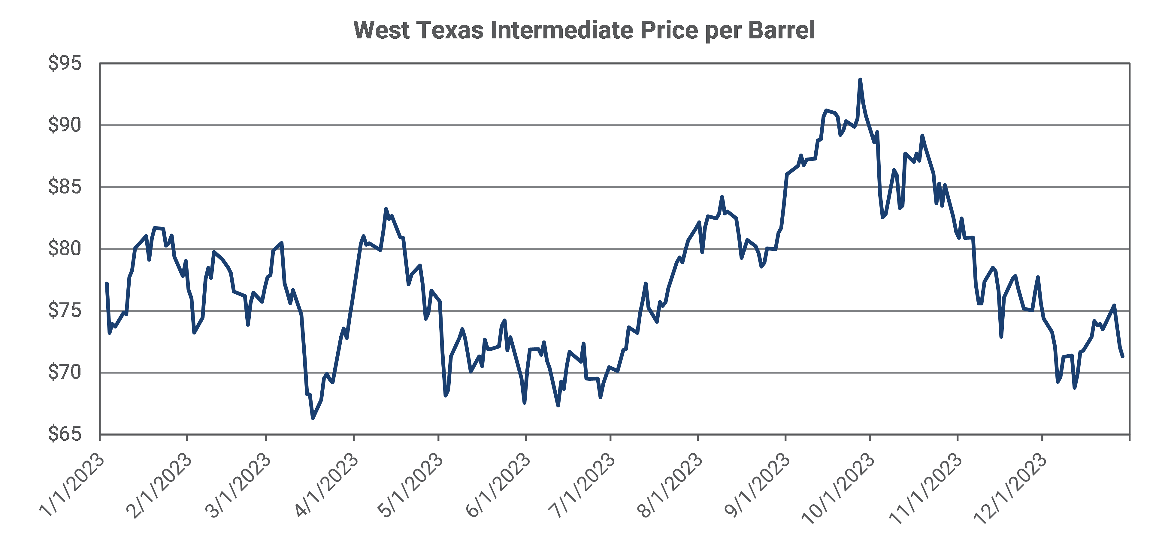 West Texas Intermediate Price Per Barrel Graph