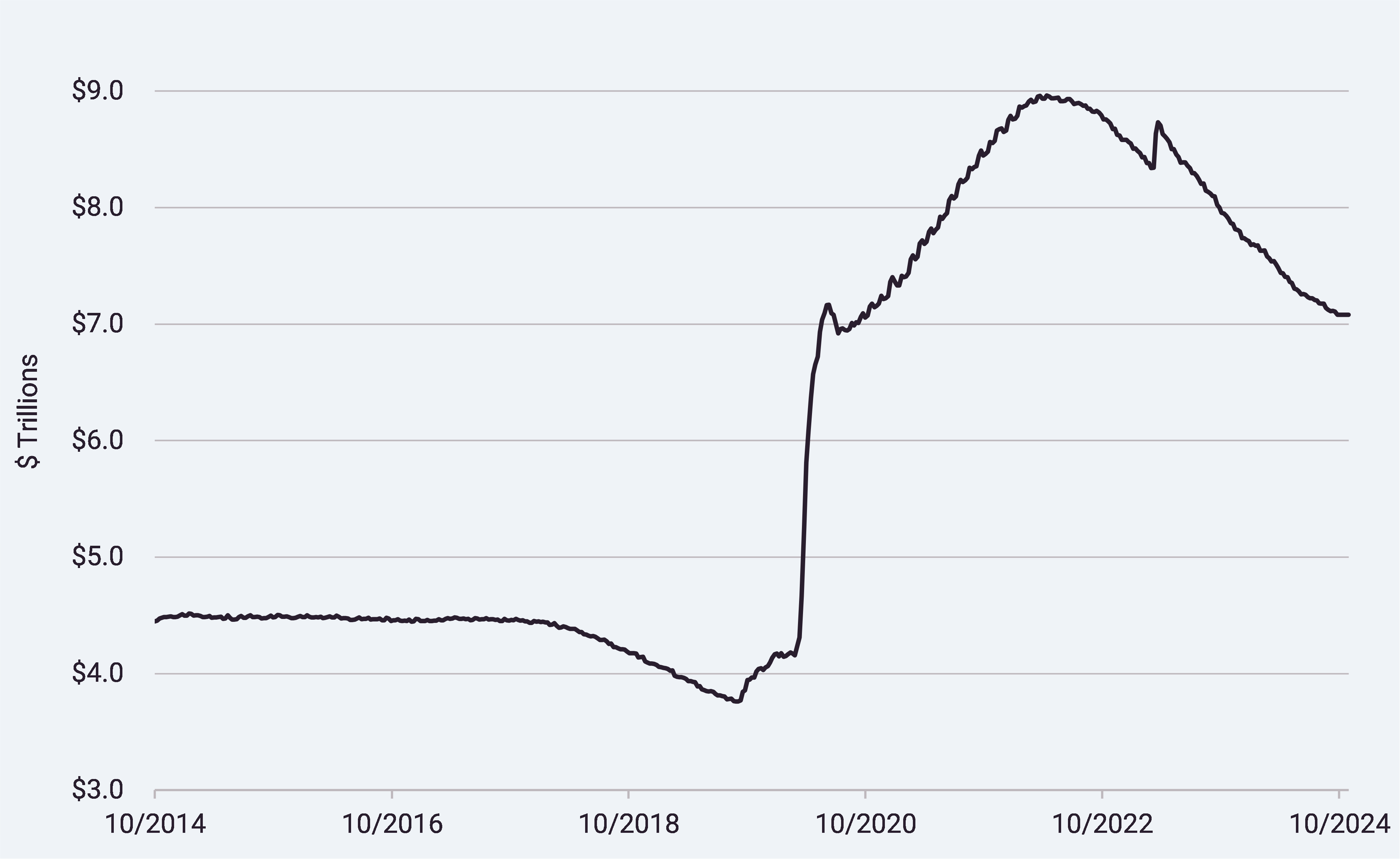 Federal Reserve Balance Sheet assets 2024 Q3