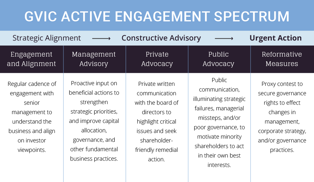 GVIC Engagement Spectrum