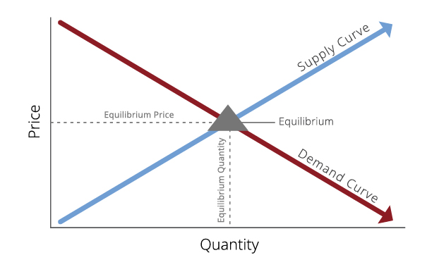 Supply Demand Graph